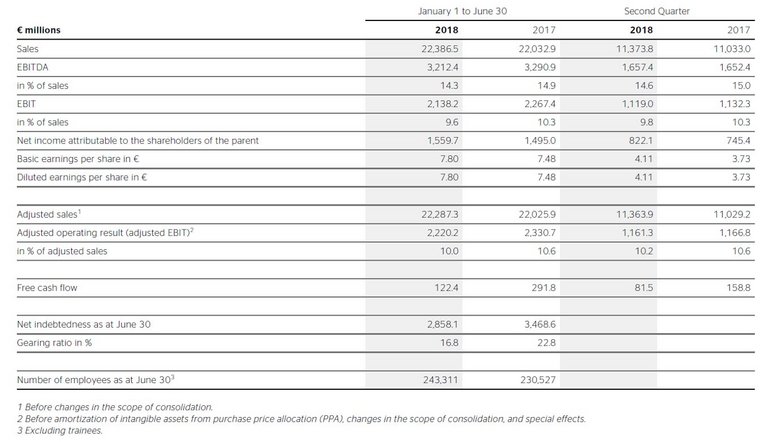 Key Figures of the Continental Corporation