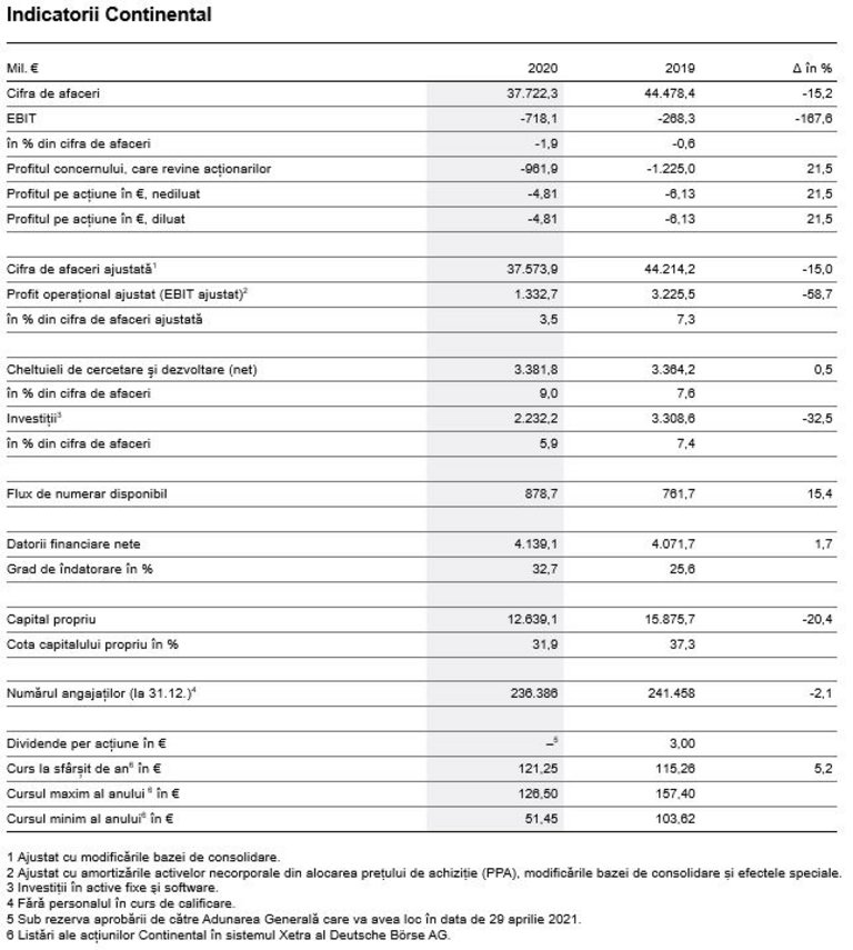 Indicatorii Continental