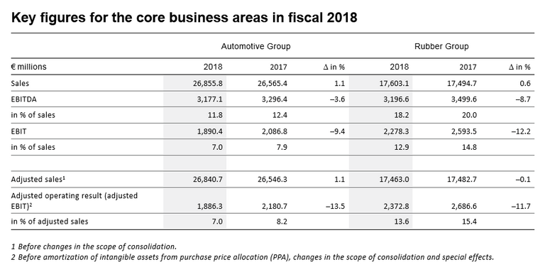 Key figures for the core business areas in fiscal 2018