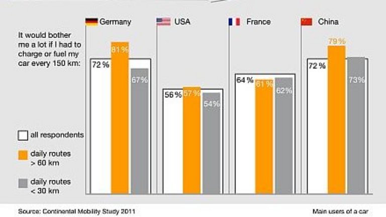 Daily routes and range anxiety