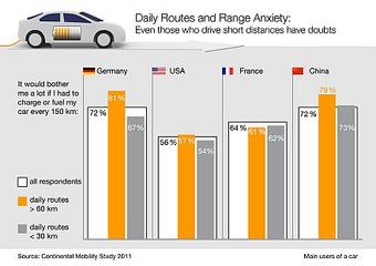 Daily routes and range anxiety